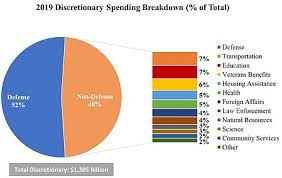Government Spending In The United States Wikipedia