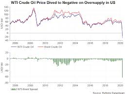 View the latest crude oil wti (nym $/bbl) front month stock (cl.1) stock price, news, historical charts, analyst ratings and financial information from wsj. Wti Crude Oil Price Dived To Negative As Oversupply Sparks Concerns About Storage Action Forex