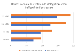 Les représentants du personnel bénéficient d'un crédit d'heures de délégation qui leur permet de disposer du temps nécessaire pour exercer les tâches inhérentes à leur mandat d'élu. Cse Pourquoi Parle T On D Une Baisse De Moyens