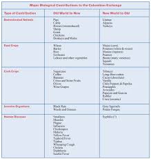 Bria 25 1 The Columbian Exchange Constitutional Rights