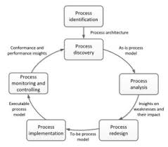Consiste en la recolección de información para el planeamiento del curso de manejo de personal de mercadeo. Tahapan Bpm Business Process Management Untuk Menghadapi Persaingan Usaha Pengadaan Barang Dan Jasa