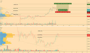 Eth Eur Ethereum Euro Price Chart Tradingview