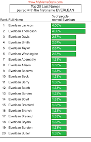 EVERLEAN First Name Statistics by MyNameStats.com