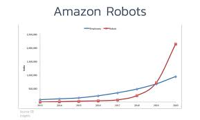 Amazon ipo'd on may 15, 1997, trading on the nasdaq under the symbol of amzn at a price of $18 a share. Amazon Supply Chain Logistics Secrets Abcsupplychain