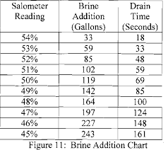 Pdf Reduction Of Chloride In Wastewater Effluent With