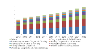 Dna Testing Market Is Expected To Propel Growth Based On Account Of Increasing Adoption Of Precisio With Images Dna Diagnostics Personalized Medicine In Situ Hybridization