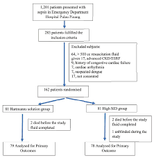 A Double Blind Randomized Control Trial Of Rapidly Infused High Strong Ion Difference Sid Fluid Versus Hartmann S Solution On Acid Base Status In Sepsis Patients In The Emergency Department Abstract Europe Pmc