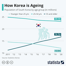 This article is about the demographic features of the population of south korea, including population density, ethnicity, education level, health of the populace, economic status, religious affiliations and other aspects of the population. Chart South Korea S Population Is Ageing And Shrinking World Economic Forum