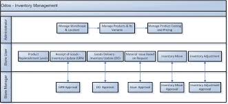 improve your odoo inventory management skills