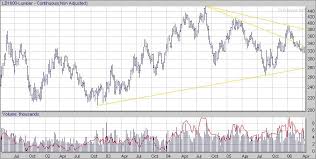 Commodities Charts Random Length Lumber Future Cme Lb