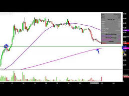 Yrc Worldwide Inc Yrcw Stock Chart Technical Analysis For