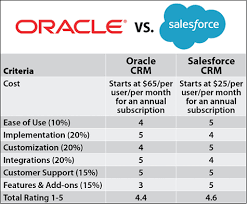 salesforce vs oracle 2019 crm comparison