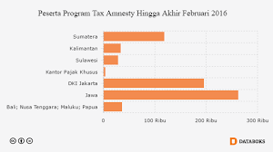Program Hampir Berakhir Berapa Peserta Tax Amnesty Databoks