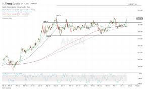View amzn's stock price, price target, earnings, financials, forecast, insider trades, news, and sec filings at marketbeat. Amazon Shares Heading For New Highs Thestreet