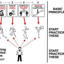 Managing people for improvement, adaptiveness and superior results audio book for free pdf download toyota kata: Pdf About The Toyota Kata Research
