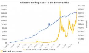 Utc updated apr 21, 2020 at 1:55 p.m. 4 Metrics That Show How The Current Bitcoin Spike Is Different From 2017 Coindesk