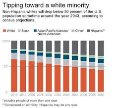 U S Percentage Of Non Hispanic Whites Hits All Time Low Of