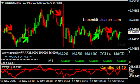 Binary Option Strategy 5 Minute Chart 5 Minute Binary