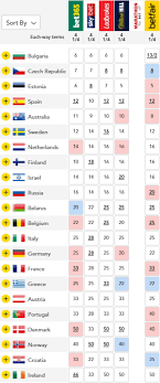 The odds are collected from bookmakers that have odds on eurovision 2018: Eurovision 2018 Betting Odds 8th March Part 1 Wiwibloggs