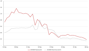 Then, just as soon as it had risen, the price of btc came crashing down. The Price Crash The Impact On Miners Bitmex Blog