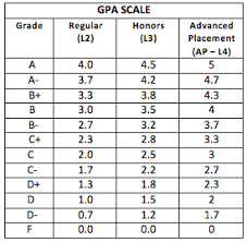 gpa letter grade scale