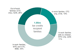 The winter heating allowance 2021 payments are usually transferred november to december. Child And Working Tax Credits Statistics Provisional Awards December 2020 Main Commentary Gov Uk