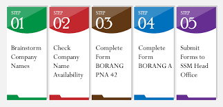 √ ssm company name check & reservation. Ssm Online Registration Online Offline Company Registration Malaysia