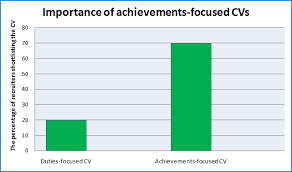 how to write achievements on a cv (+