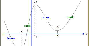 Soal fungsi naik dan fungsi turun. Fungsi Naik Dan Fungsi Turun Menggunakan Turunan Konsep Matematika Koma