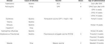 Epi Schedule For Vaccination In Pakistan Download Table