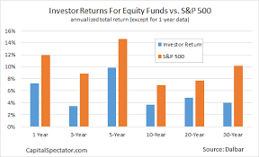 Investor Returns Vs Market Returns The Failure Endures