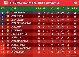 Kompetisi liga 2 2021 diikuti oleh 24 klub yang sebelumnya tampil di liga 2 2020, dan belum sempat bertanding. Klasemen Sementara Liga 2 Seputar Persik Kendal Facebook