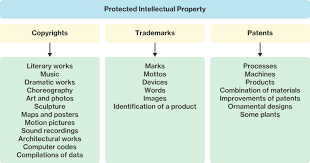 Intellectual property is something that's of value to a corporation, but is not tangible property. What Is Intellectual Property Course Hero