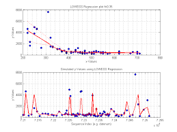 Maybe you would like to learn more about one of these? Lowess Locally Weighted Scatterplot Smoothing For Linear And Non Linear Data Enhanced File Exchange Matlab Central