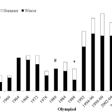 Updated table of gold, silver. Combined Winter And Summer Olympics Medals Won By Norway 1956 2012 Download Scientific Diagram