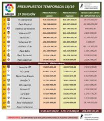 Check la liga 2020/2021 page and find many useful statistics with chart. Final Liga Santander 2019 Clasificacion De Presupuestos Contra Clasificacion Real Se Parecen Marca Com