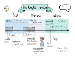 The English Tenses In Sketchnotes Xxl Sparpaket Unterrichtsmaterial Im Fach Englisch Lernen Tipps Schule English Lernen Englisch Nachhilfe