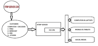 This effectively turns a raspberry pi into a blackmagic streaming bridge. Rtmp Server Rtmp To Hls And Html5 Player