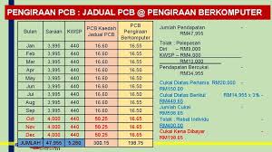 Kadar caruman bulanan jadual ketiga kadar caruman bagi majikan dan pekerja terkini yang berkuat kuasa mulai gaji upah januari 2019 boleh dirujuk di dalam jadual ketiga akta kwsp 1991. Tanggungjawab Majikan Lembaga Hasil Dalam Negeri Malaysia Tanggungjawab