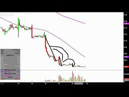 Airborne Wireless Network Abwn Stock Chart Technical Analysis