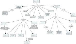 Probabilty Distributions Concept Map Poisson Distribution Binomial Distribution