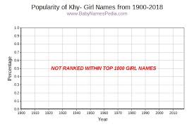 We have many different letter combinations like kh for names. View Girl Names Starting With Khy At Baby Names Pedia With Concise Name Meanings Origins Pronunciation And Charts