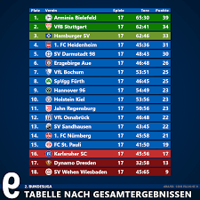 We take a look at the most remarkable bundesliga signings of the summer transfer window until now. Ergebnisse Nach Hin Und Ruckspiel 2 Bundesliga Die Falsche 9