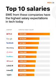 I'm a software engineer, so i can't say too much about the business analyst role. Top Swe Salaries Blind