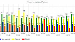 Parallax Volatility Advisers Lp Increases Holding In Vmware