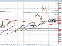 Forexlive Forex Technical Analysis Live Updates