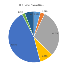 u s war casualties pie chart quiz by awesomeness365