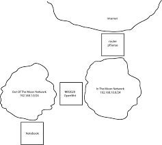 Check spelling or type a new query. Two Wifi Networks Work Only Simultaneously On Openwrt Super User