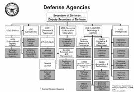 Organizational Structure Of The United States Department Of