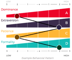 Practice questions can be found at the predictive index website for use by the general public. Behavioral Assessment Ae Herman Associates